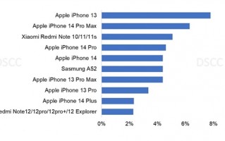 大家都越罵越買？iPhone 13成全球最暢銷手機 小米為安卓挽尊