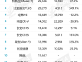 2月SUV銷量排名出爐：新能源霸占前三、傳統燃油還有出路嗎？