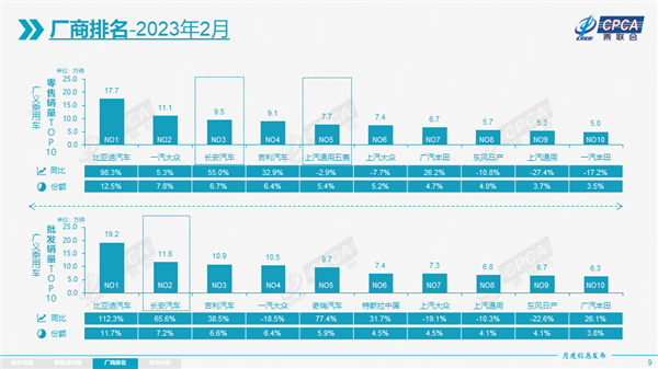2月汽車銷量前8名油車僅剩2個 比亞迪宋力壓特斯拉Model Y  汽車 比亞迪宋 特斯拉 第1張