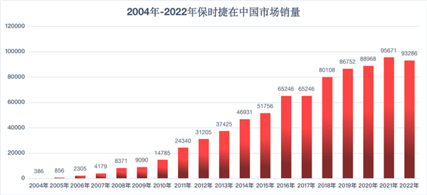 保時捷去年凈賺499億元:國人給力 中國連續八年為最大市場 保時捷 第1張 保時捷去年凈賺499億元:國人給力 中國連續八年為最大市場 保時捷 第1張
